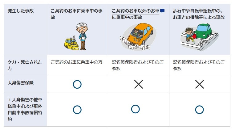 人身 傷害 車外 事故 特約 自転車